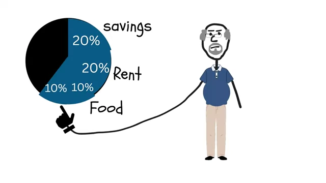 Contrasting pie charts show Boomer Joe's outdated budget (left) with 20% for rent and 10% for food, compared to modern reality (right) with 50% for rent and 35% for food.