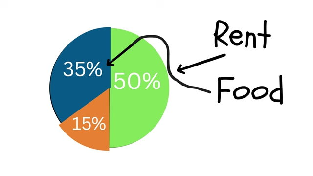 Contrasting pie charts show Boomer Joe's outdated budget (left) with 20% for rent and 10% for food, compared to modern reality (right) with 50% for rent and 35% for food.