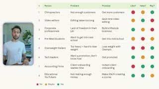 Example of a niche evaluation table, listing different personas, problems, promises, and a 'Like, Help, Pay' rating system