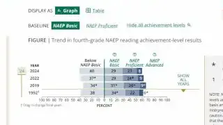 2024年，40%的四年级学生阅读水平低于NAEP基础水平，只有23%达到熟练水平。