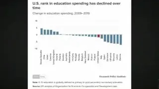 美国教育支出占GDP的百分比在2009-2019年间呈下降趋势，在全球范围内排名靠后。