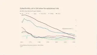 Global fertility rates are set to fall below the replacement rate, showing a consistent decline across developed nations since the 1960s.