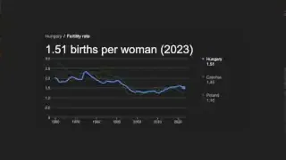 A graph shows Hungary's fertility rate from 1980 to 2023, indicating a slight increase around 2015-2020 before trending downwards again to 1.51 births per woman in 2023.