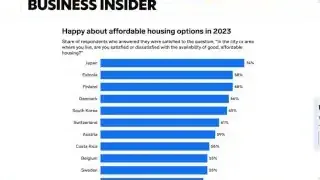 A bar chart shows the percentage of respondents happy about affordable housing options in 2023 across various countries, with Japan ranking highest at 74%.
