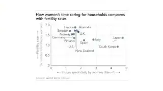 A scatter plot titled "How women's time caring for households compares with fertility rates" shows a negative correlation, with countries where women spend more hours daily on household care (e.g., Japan, South Korea) having lower fertility rates.