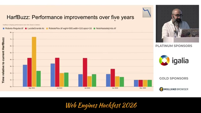 Performance optimizations in HarfBuzz over five years across different scripts and fonts