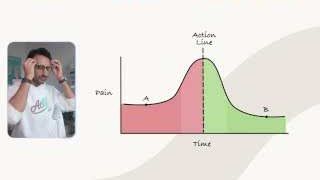 The hump of procrastination where pain is high before action, decreasing over time.