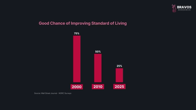Percentage of Americans Expecting Improved Standard of Living Over Time