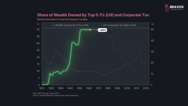 Share of Wealth Owned by Top 0.1% (US) and US Corporate Tax Rate