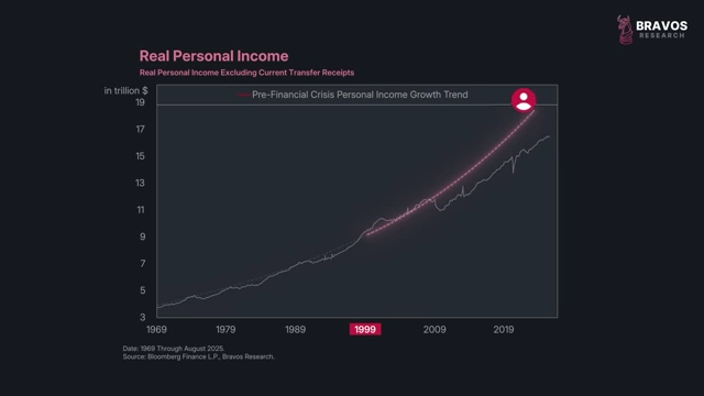 Real Personal Income Growth Trend Pre- and Post-2008
