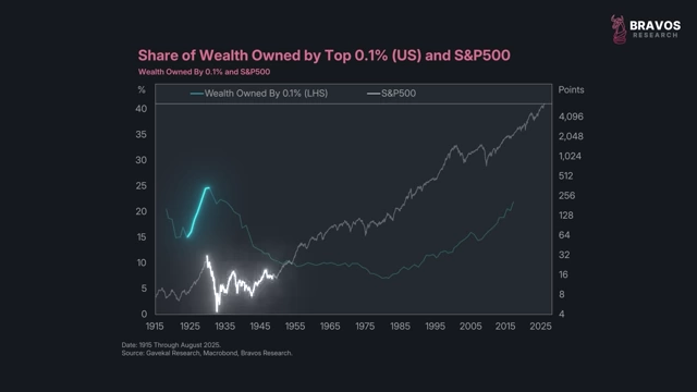 Share of Wealth Owned by Top 0.1% (US) and S&P 500 Index