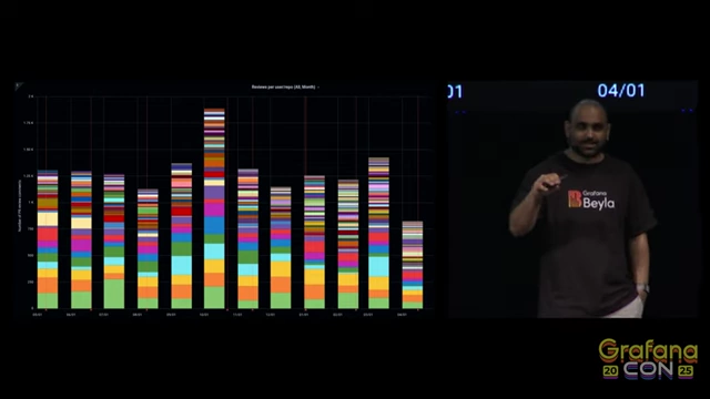 Prometheus Commit Activity Over Time