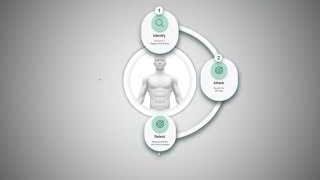 Diagram showing the iterative cycle of "Identify," "Attack," and "Retest" with a human figure at the center