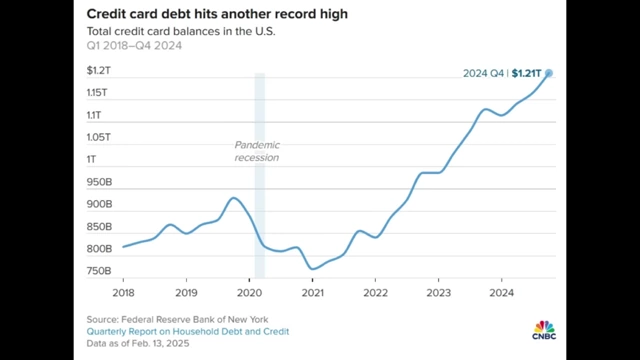 A chart illustrating the significant increase in total credit card balances in the U.S. from Q1 2018 to Q4 2024, reaching $1.21 trillion.