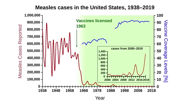 A line graph showing measles cases in the United States from 1938-2019, with a dramatic decline after vaccines were licensed in 1963 and a small rebound starting around 2008.