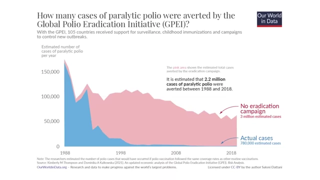 A stacked area chart illustrating the estimated paralytic polio cases averted by the Global Polio Eradication Initiative versus actual cases from 1988 to 2018, demonstrating a significant reduction due to vaccination.