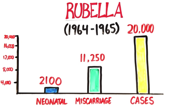 A bar chart detailing the impact of Rubella during 1964-1965, showing 2,100 neonatal deaths, 11,250 miscarriages, and 20,000 total cases.