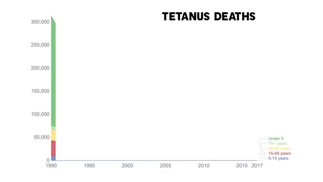 A bar chart displaying the dramatic decrease in tetanus deaths across various age groups from 1990 to 2017.