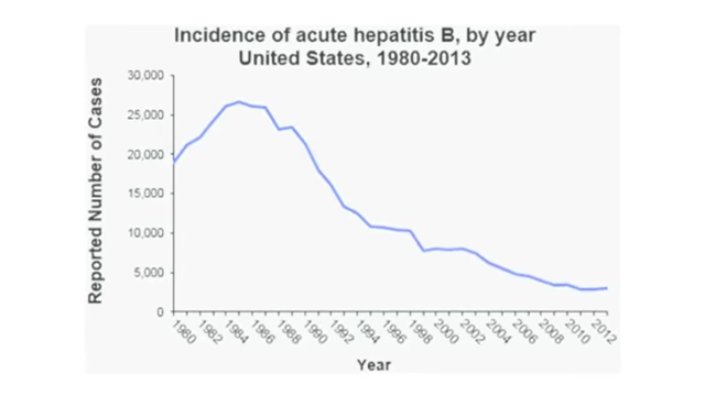 A line graph illustrating the incidence of acute hepatitis B in the United States from 1980 to 2013, demonstrating a significant decline in cases over time.