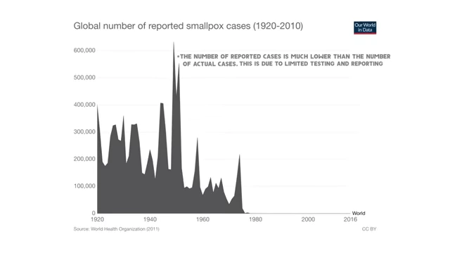 A filled line graph illustrating the global number of reported smallpox cases from 1920 to 2010, clearly showing the disease's eradication around 1978.