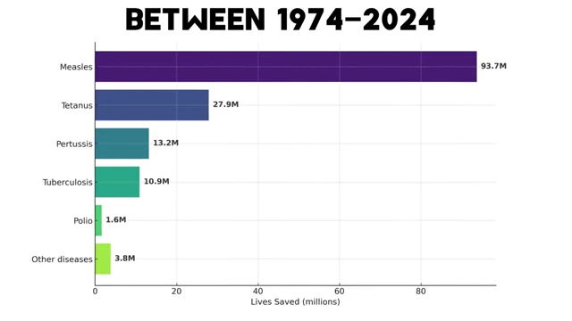 A bar chart showing the estimated number of lives saved (in millions) by different vaccines between 1974 and 2024. Measles accounts for the highest number of lives saved at 93.7 million.