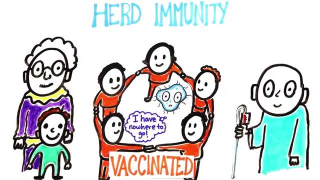 An illustration demonstrating herd immunity, where a circle of vaccinated individuals protects vulnerable people (like a child, an elderly person, and a chemotherapy patient) from a pathogen.