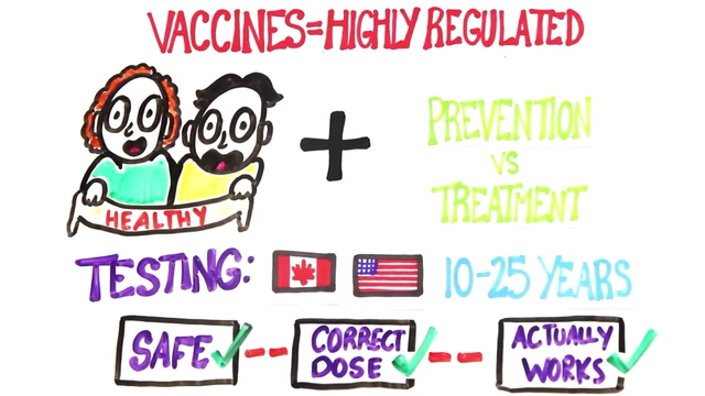 A diagram detailing the extensive testing process for vaccines in Canada and the US, which can take 10-25 years to ensure they are safe, the correct dose is determined, and they are effective.