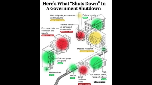 An infographic showing which government services are open (green), partially closed (yellow), or mostly closed (red) during a shutdown.
