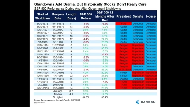 A table detailing S&P 500 performance during and 12 months after historical government shutdowns, showing minimal impact during the shutdown periods.