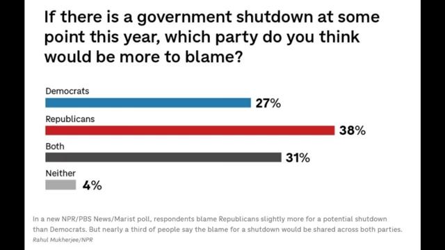 A bar chart showing poll results on which party is more to blame for a government shutdown, with Republicans (38%) being blamed most, followed by Both (31%) and Democrats (27%).