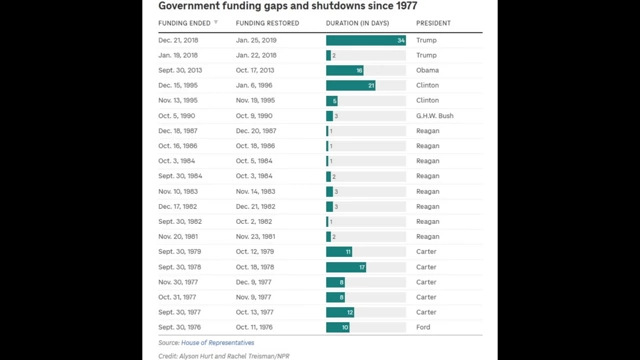 A table listing government funding gaps and shutdowns since 1977, showing their duration in days and the responsible political parties.