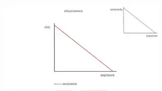 A graph showing that as exposure increases, the chic value decreases, illustrating the concept of chiconomics.