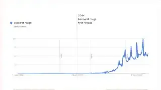 A graph illustrating the correlation between Baccarat Rouge search terms and its first release/TikTok launch.