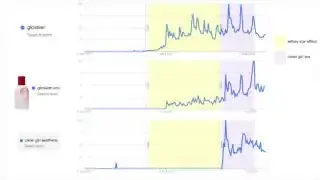 A multi-line graph depicting the popularity trends of Glossier, Glossier You, and the "clean girl aesthetic," showing their correlation.