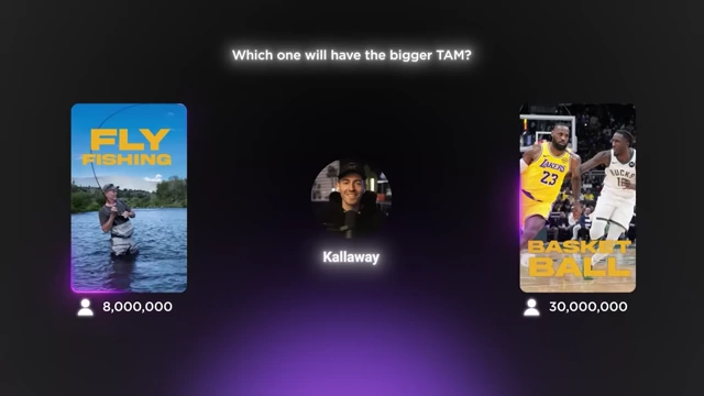 A visual comparison showing a 'Fly Fishing' video having 8,000,000 potential viewers (TAM) versus a 'Basketball' video having 30,000,000 potential viewers (TAM), illustrating that basketball has a significantly larger audience.