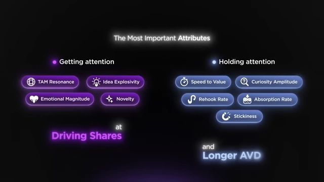 The 9 most important content attributes are divided into 'Getting Attention' (TAM Resonance, Idea Explosivity, Emotional Magnitude, Novelty) and 'Holding Attention' (Speed to Value, Curiosity Amplitude, Absorption Rate, Rehook Rate, Stickiness).