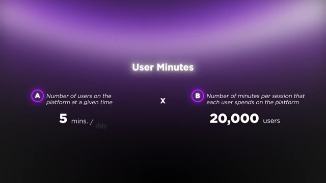 The formula for user minutes: Number of users on the platform at a given time multiplied by the number of minutes per session.