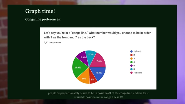 Pie chart showing applicants' preferred position in a "conga line"