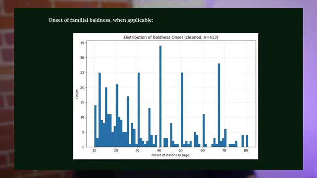 Bar chart showing the distribution of reported baldness onset age among applicants
