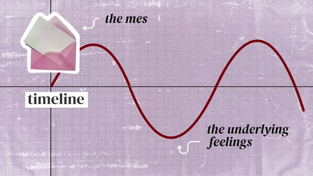 Timeline illustrating how a message's impact depends on its timing and alignment with the market's underlying feelings.