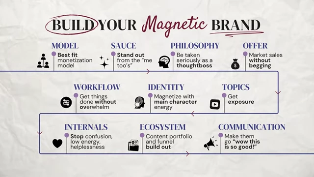 A comprehensive 'Build Your Magnetic Brand' framework outlining components like Model, Sauce, Philosophy, Offer, Workflow, Identity, Topics, Internals, Ecosystem, and Communication.