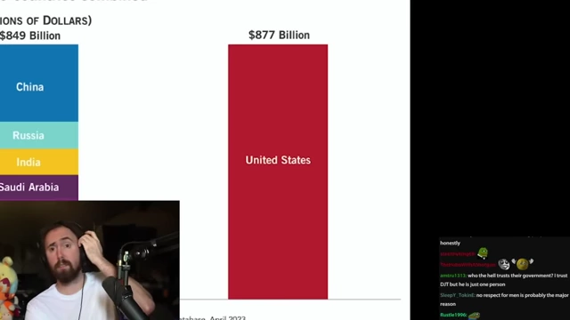 Bar graph showing military spending by country, highlighting the US's huge defense budget ($877 billion), far exceeding other countries