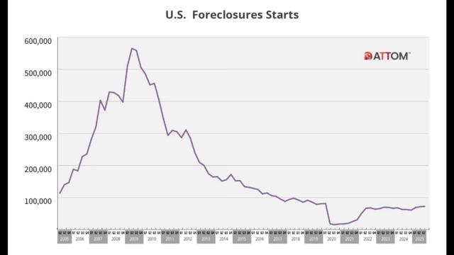 Graph illustrating U.S. foreclosure starts from 2007 to 2025, comparing current levels to previous peaks.