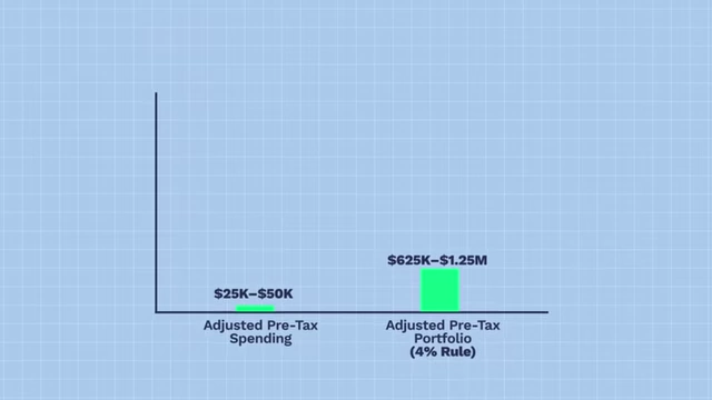 Bar chart showing the adjusted pre-tax spending and portfolio targets for LeanFIRE