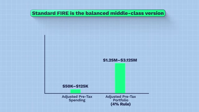 Overview of Standard FIRE spending and portfolio targets