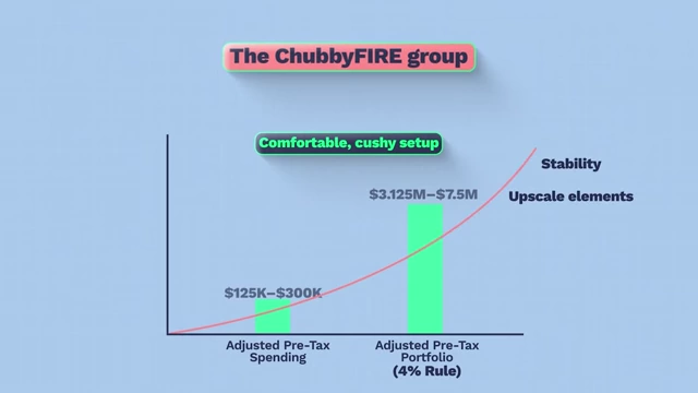Bar chart indicating adjusted pre-tax spending and portfolio targets for ChubbyFIRE, showing a balance between stability and upscale elements
