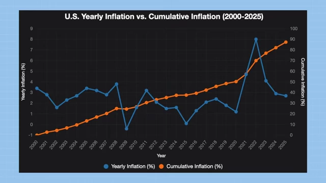 Graph comparing U.S. Yearly Inflation and Cumulative Inflation from 2000 to 2025