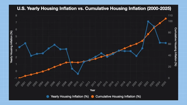 Graph comparing U.S. Yearly Housing Inflation and Cumulative Housing Inflation from 2000 to 2025