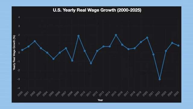 Graph showing U.S. Yearly Real Wage Growth from 2000 to 2025, highlighting periods of minimal or negative growth