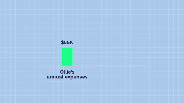Bar chart showing Ollie's annual expenses of $55,000